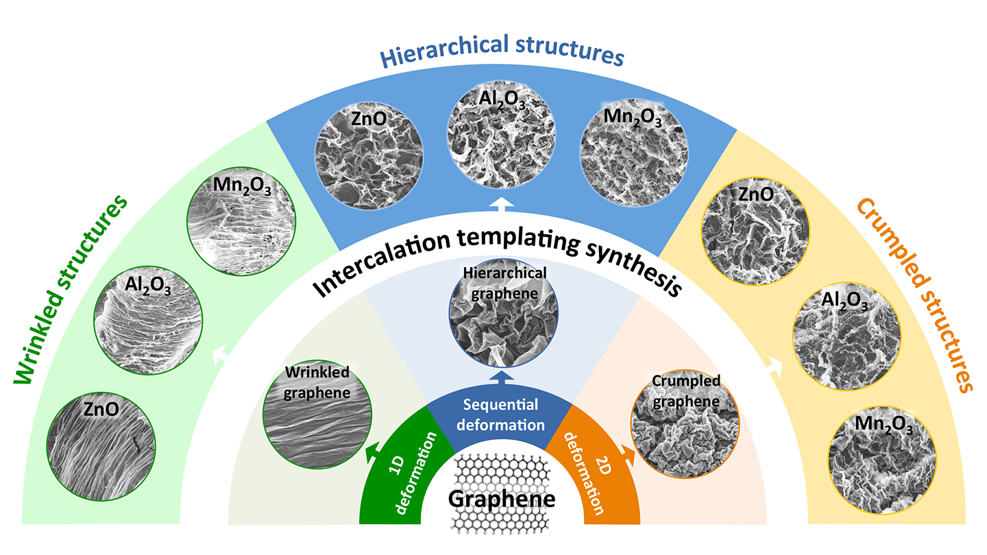Researchers use graphene templates to make new metaloxide